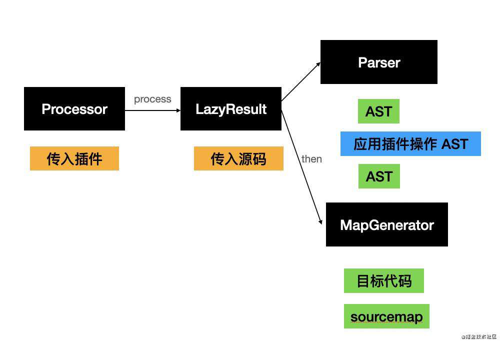 从源码聊 postcss 和 babel 的 api 风格的不同